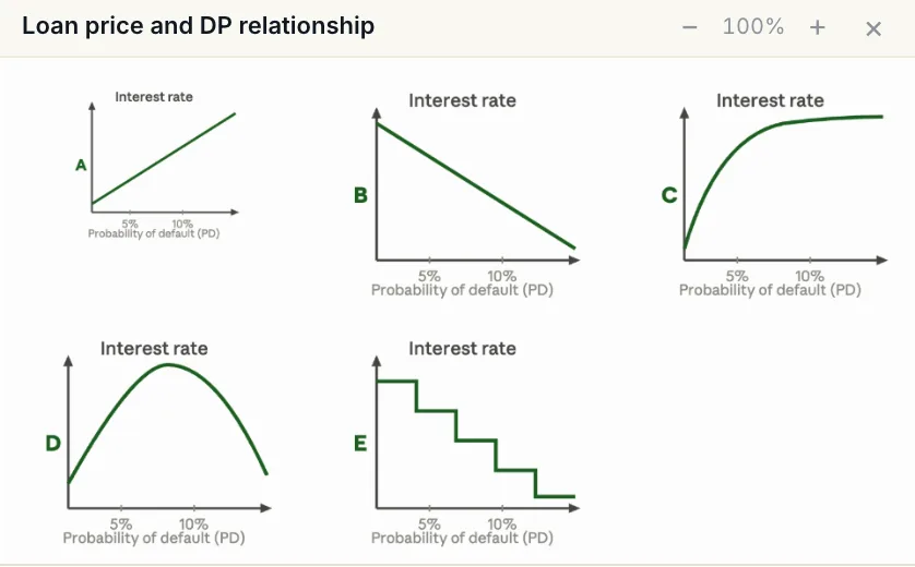 Exhibit panel from the DrillCase demo case showing five small charts of interest rate against probability of default, labeled A to E