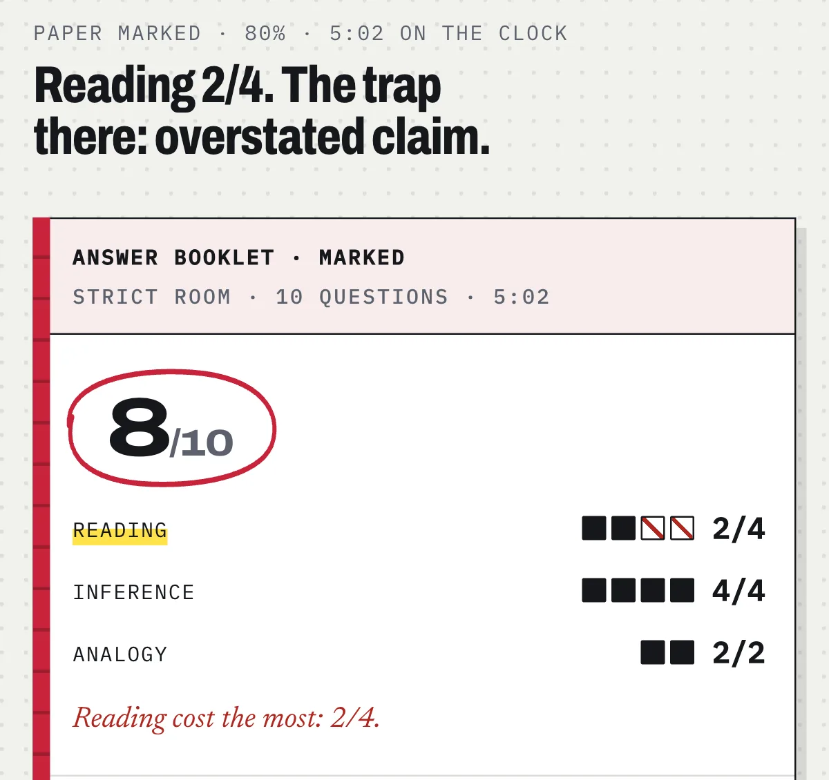 DrillCase marked answer booklet: 8 of 10 circled in red, with reading 2/4, inference 4/4 and analogy 2/2, and a note that reading cost the most